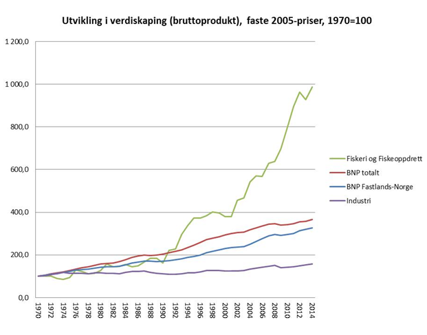 figur_1_c_vekstrate_verdiskaping_inkl_bnp_fast_og_total