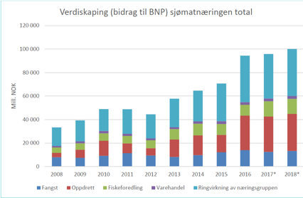 Verdiskapn 2018 Tall
