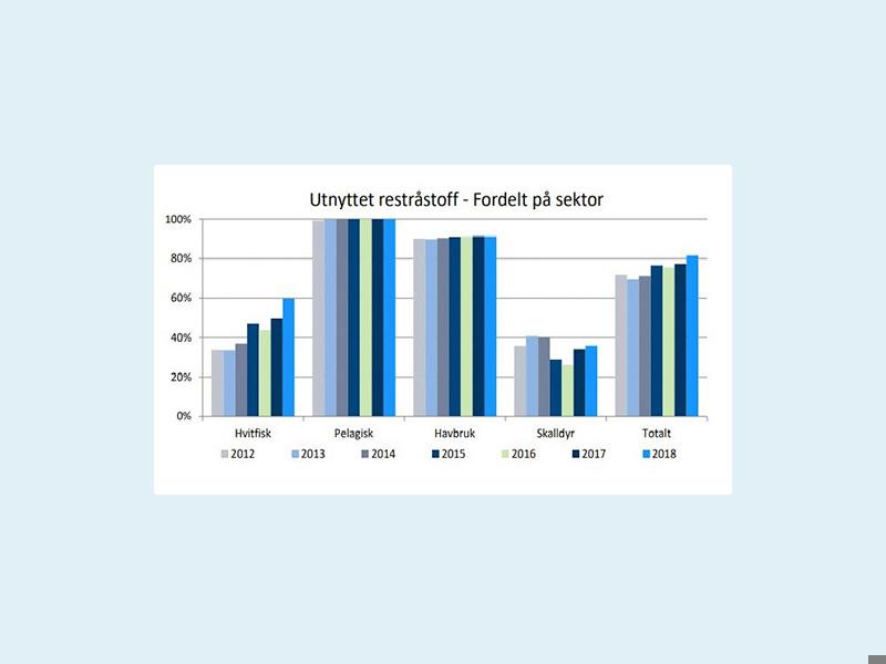 Den samlede utnyttelsen av restråstoff økte fra 77 % i 2017 til 82 % i 2018