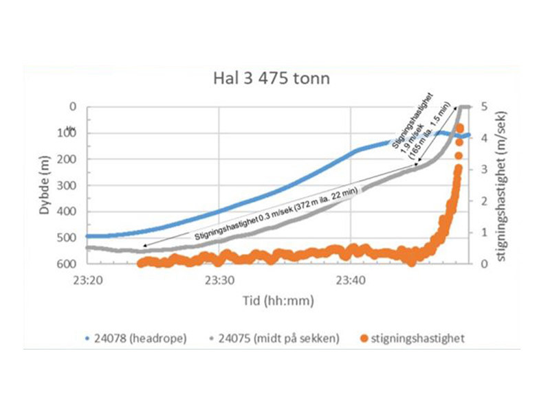 Det er utviklet kunnskap som viser oppstigningskurven på et gjennomsnitts trål-hal med kolmule tidlig i sesongen